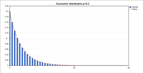 Afbeeldingsresultaten voor Geometric Distribution Graph