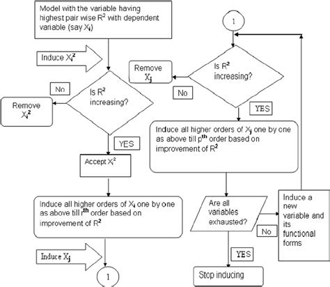 Image result for Flow Chart for Regression Based Model