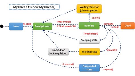 Image result for Thread Life Cycle Diagram Java