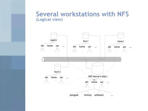 Toradh íomhá ar NFS Network File System Definition