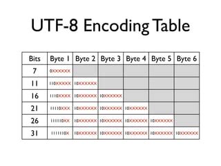 Image result for UTF-8 Encoding Scheme