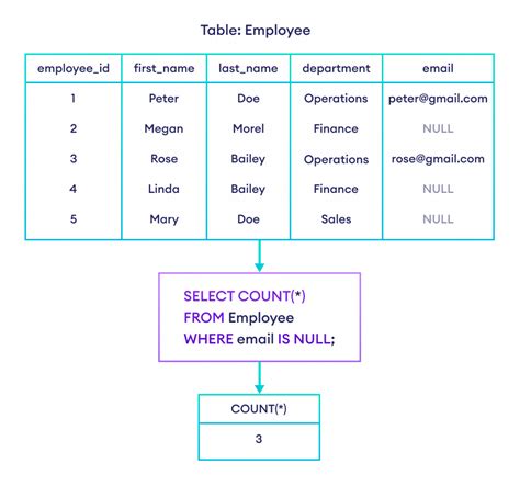 Image result for Count Null SQL
