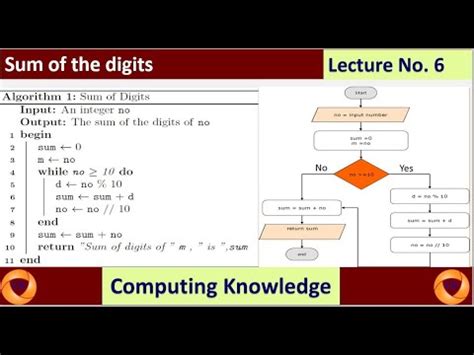 Afbeeldingsresultaten voor Algorithm to Find Sum of Digits of a Number