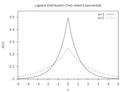 Afbeeldingsresultaten voor Random List Distribution