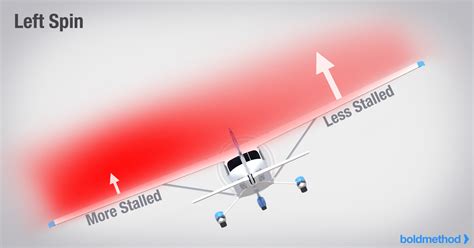 Toradh íomhá ar How to Spin an Airplane