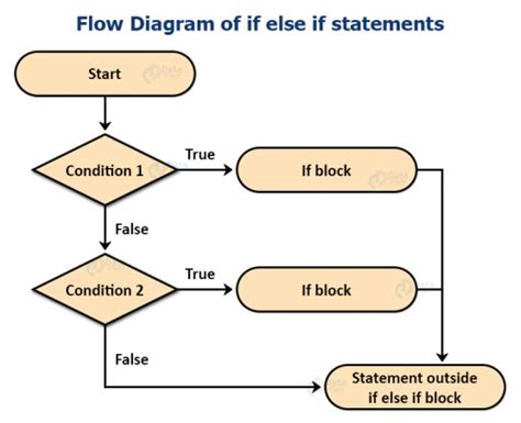 Image result for If Else Statement Working Diagram Principles in Java