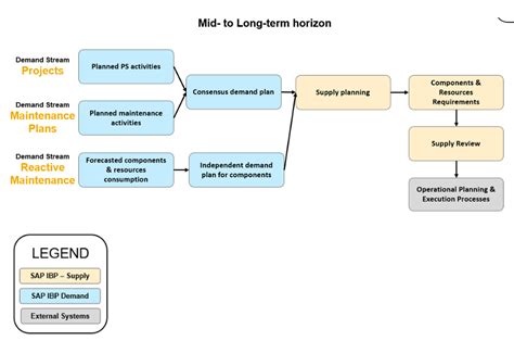 Image result for SAP MRO Graphics