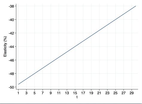 regression - Interpretation of the trend coefficients in log-linear ...