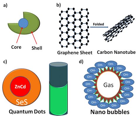 Image result for Carbon Core-Shell Structure