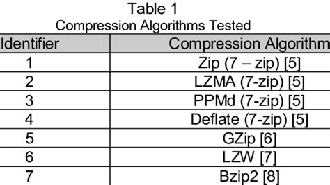 Image result for Compression Algorithms Overview