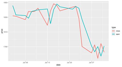 Image result for Ggplot Advanced Line Charts