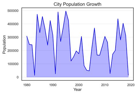 Image result for Graph That Shows a Change Over Time