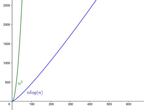 Image result for Quick Sort Time VSN Graph