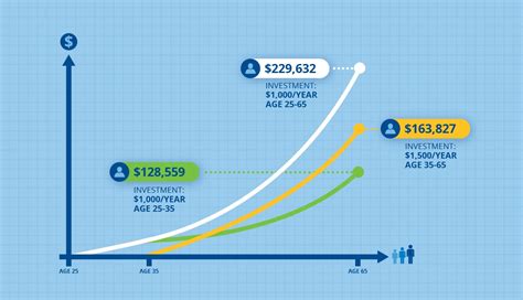 Toradh íomhá ar Compound Interest Graph Investment Graph