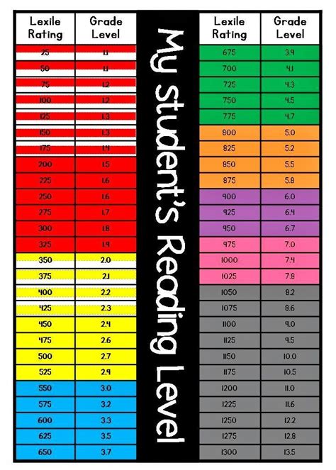 Image result for Reading Level Comparison Chart