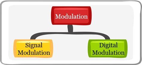 Image result for Modulation Demodulation