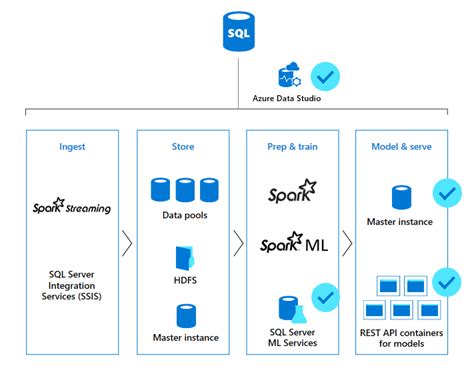 Afbeeldingsresultaten voor Microsoft SQL Server Intelligent Data