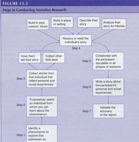 Image result for Descriptive Narrative Research Design