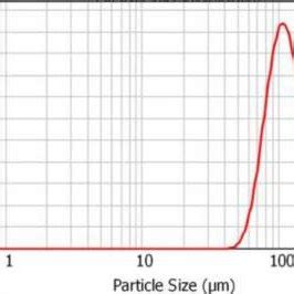 Toradh íomhá ar Powder Particle Size