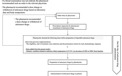 Image result for Prescription Workflow in Pharmacy