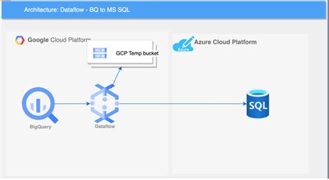 Afbeeldingsresultaten voor SQL to BigQuery Flow Diagram