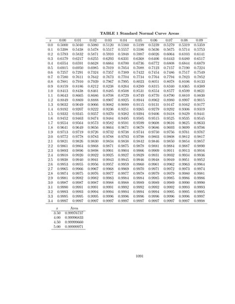 Image result for Z Table Normal Distribution