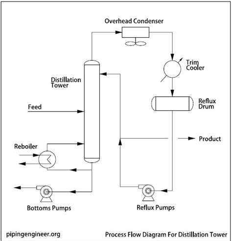 Image result for Process Flow Diagram PFD