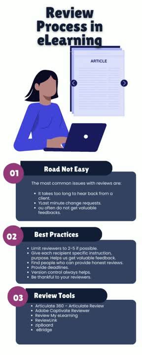 Afbeeldingsresultaten voor eLearning Design Process Review Templates