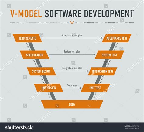 Image result for V Model Software Development Flowchart
