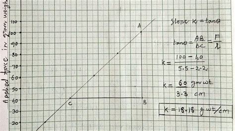 Image result for Spring Constant On a Graph