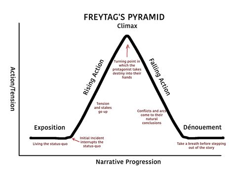 Plot Pyramid Structure-க்கான படிம முடிவு
