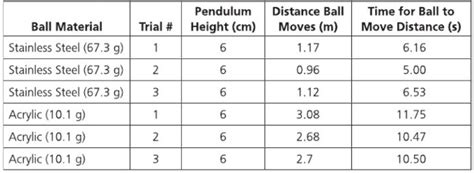 Image result for Science Project DataTable