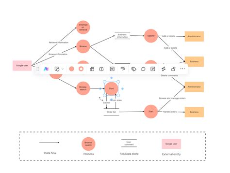 Image result for Data Flow Diagram with One Database