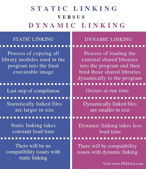 Afbeeldingsresultaten voor Difference Between Static and Dynamic Object