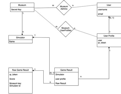 Toradh íomhá ar Museum Data Management Model