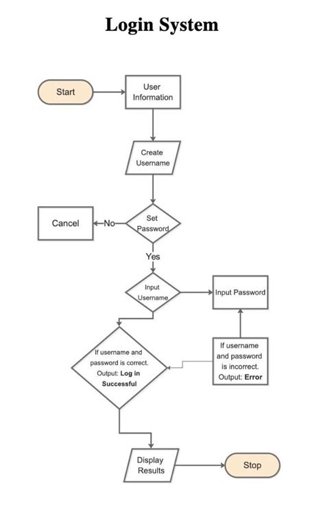 Image result for If Else Flowchart JavaScript