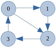 Afbeeldingsresultaten voor Transpose of a Directed Graph