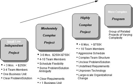Image result for Complexity Scale