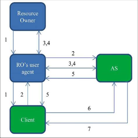 نتيجة الصورة لـ Authorization Code Gants