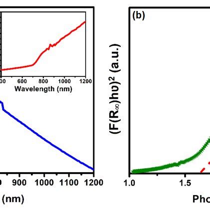 Image result for Diffuse Reflectance Graph