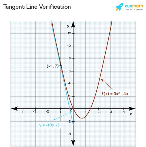 Toradh íomhá ar Point-Slope Form Tangent Line