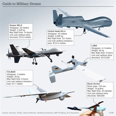 Image result for Different Types of Military Drones
