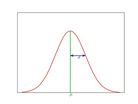 Image result for Normal Distribution Funtion