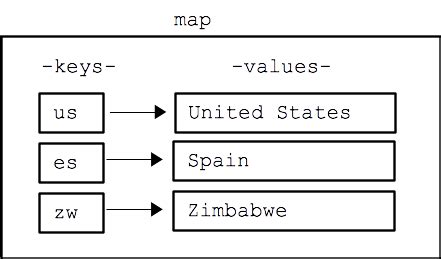 Image result for Map API Java