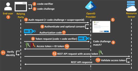 Oidc Code Flow に対する画像結果