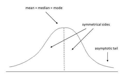 Afbeeldingsresultaten voor normal distribution graph