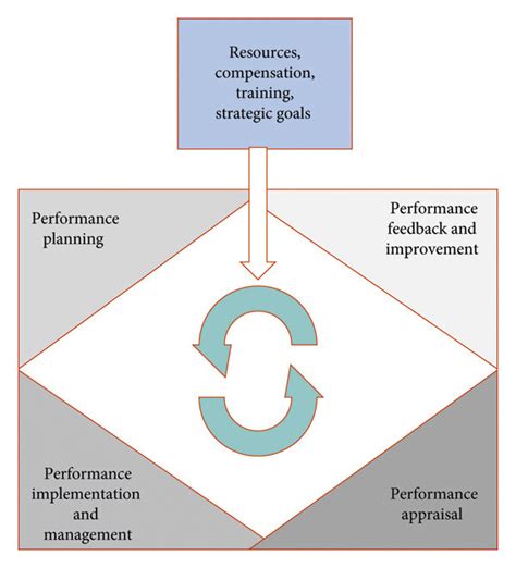 Image result for Management System Cycle with Detail