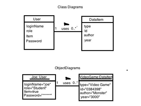 Afbeeldingsresultaten voor Object Diagram Examples