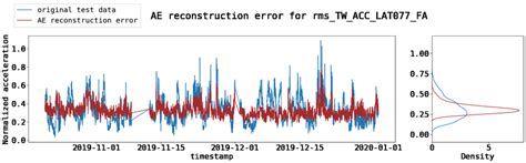 Time Series Autoencoder Structure に対する画像結果