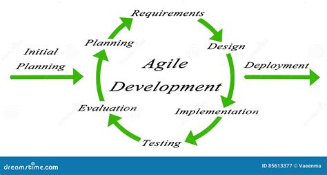 Image result for Agile Model of Software Development Diagram